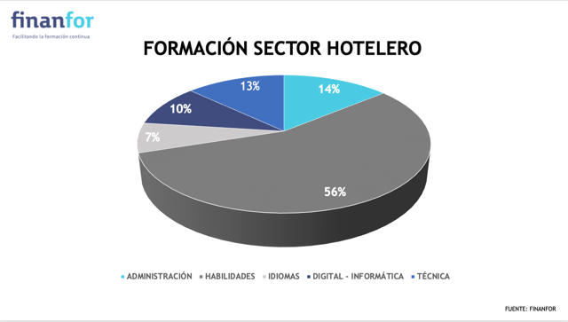 áreas de formación por sectores. sector hotelero