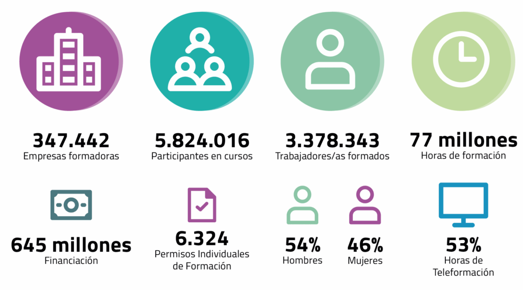 Informe sobre la formación bonificada