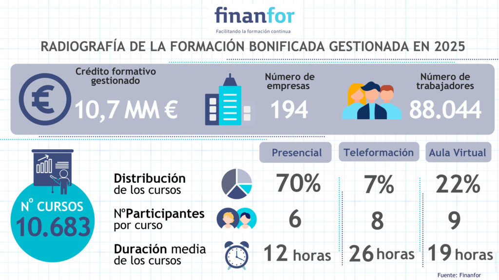 Gráfica de formación bonificada en 2025